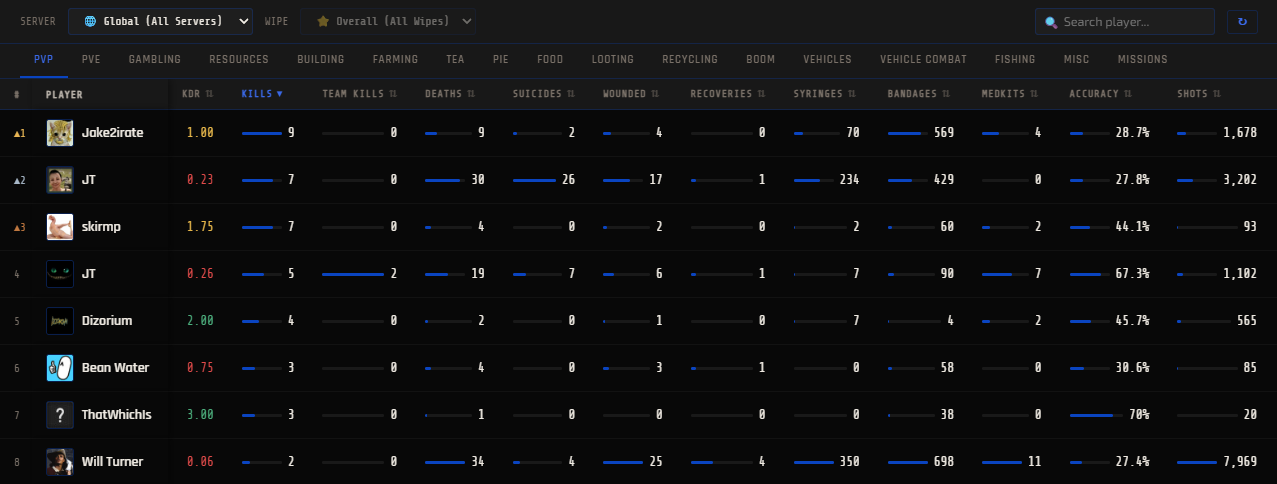 Live leaderboard screenshot from ruststatistics.com/stats, showing real PvP stats across all registered servers